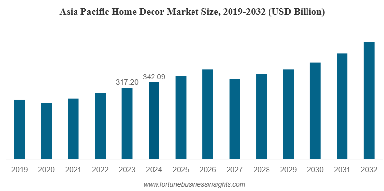 Asia Pacific home decor market size 2019-2032 – Growth trends in the wooden home decor industry