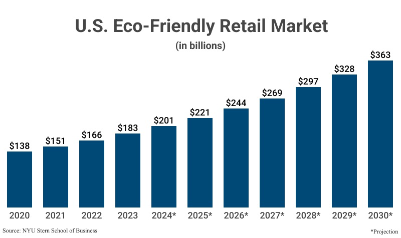 US eco-friendly retail market