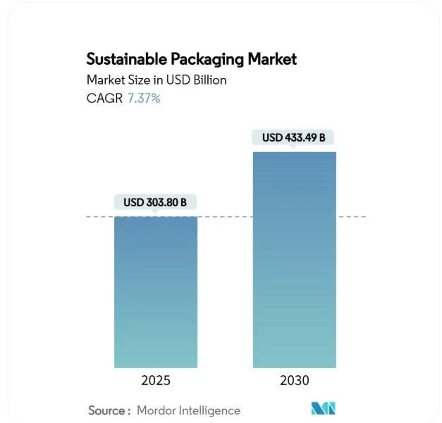 Bar charts demonstrating Sustainable packing market