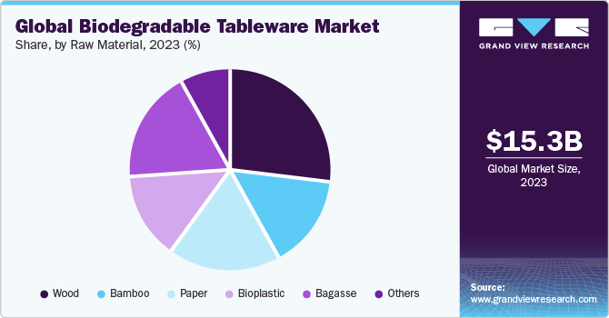 The pie chart indicates wooden tableware is dominating the market