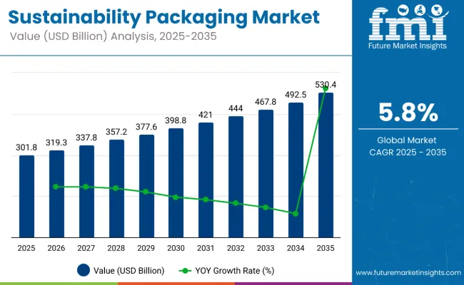 The growth in the value of sustainability packaging market