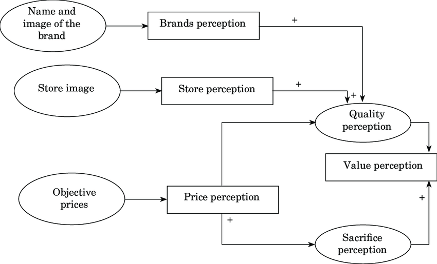 The relationship between percevied sale price and perceived vlue of the product soucre